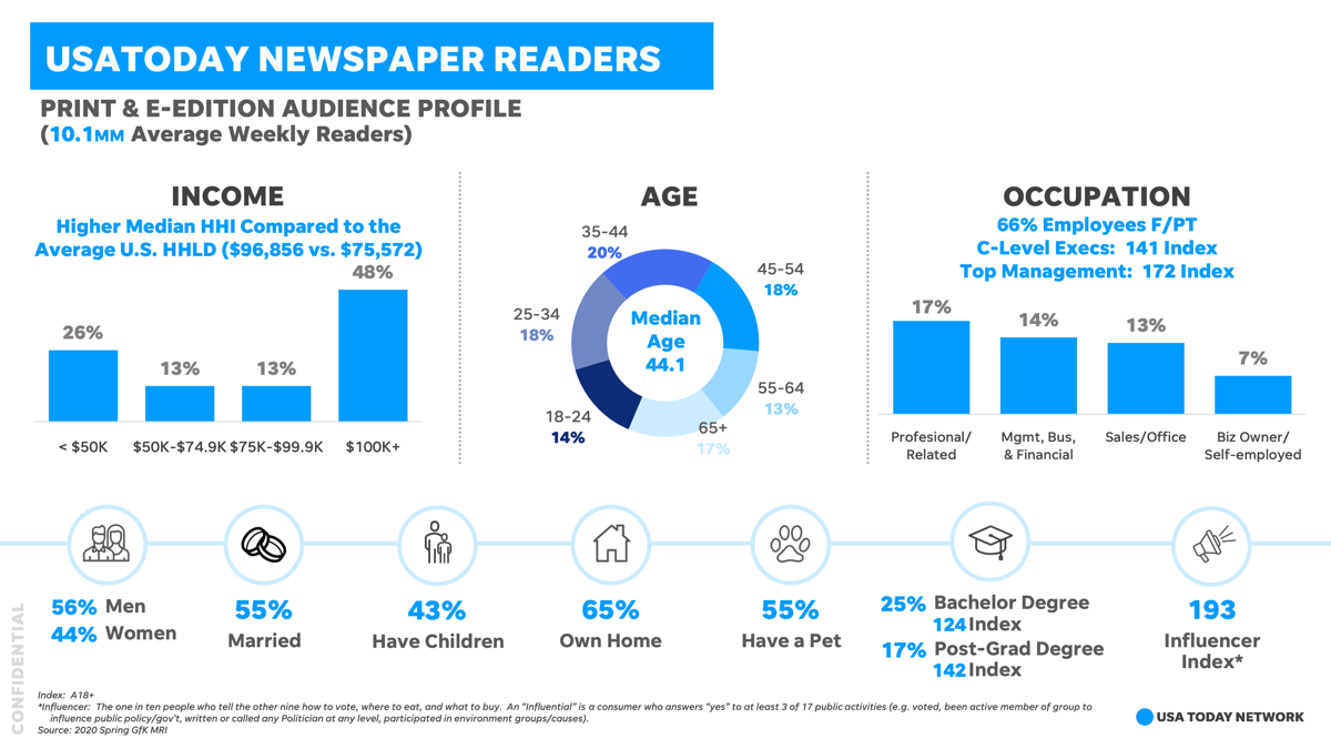 USA TODAY Demographics Russell Johns Associates